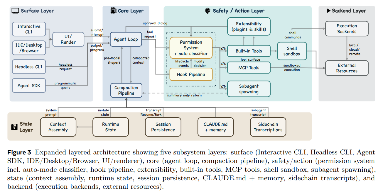 Claude Code Compacting Dive into Claude Code: The Design Space of Today's and Future AI Agent ...