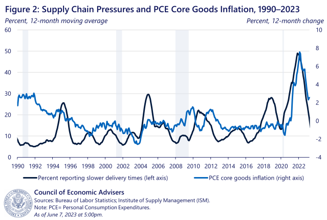 https://www.whitehouse.gov/wp-content/uploads/2023/06/Supply-Chain-Easing-Figure2.png?w=640
