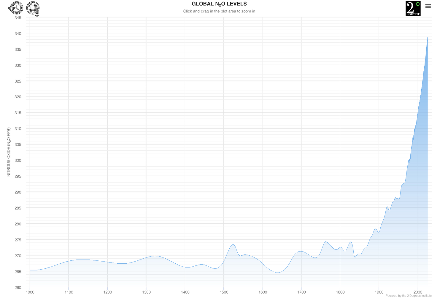 Hockey stick graph of exploding nitrous oxide levels