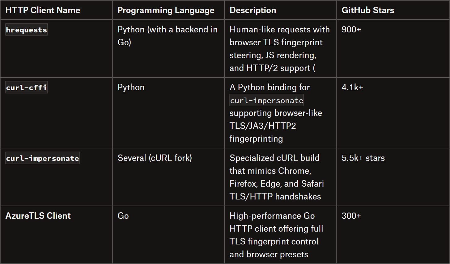 HTTP clients supporting TLS fingerprint spoofing