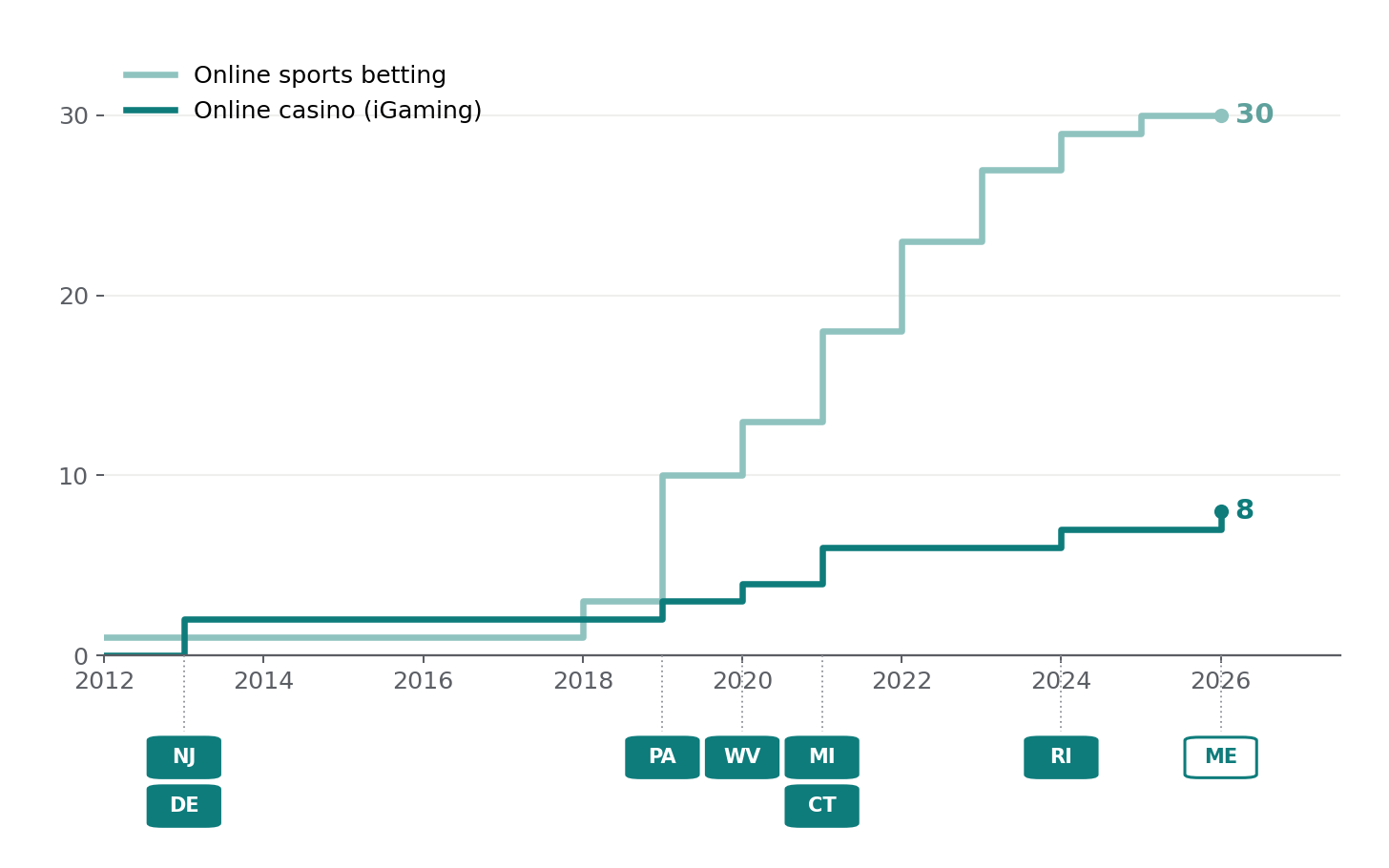 Cumulative US states with legal online sports betting (30) vs online casino (8), 2012–2026. Cumulative US states with legal online sports betting (30) vs online casino (8), 2012–2026.
