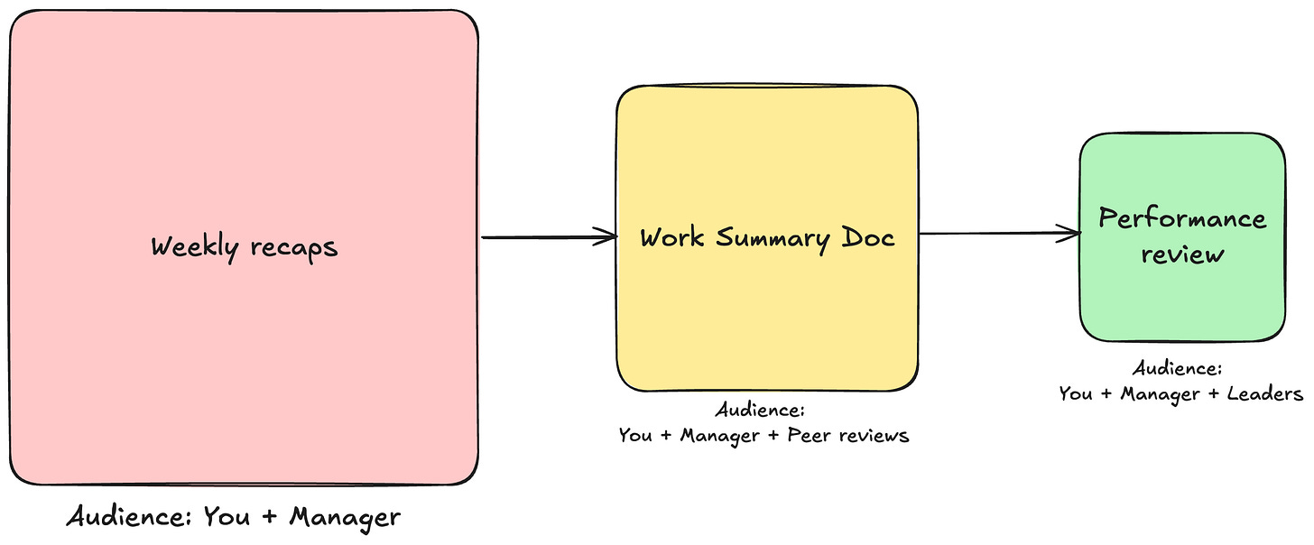 biggest is weekly recaps, then work summary doc, then performance review
