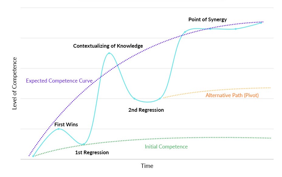 When Progress Feels Like Failure: How Curvy is the Learning Curve?