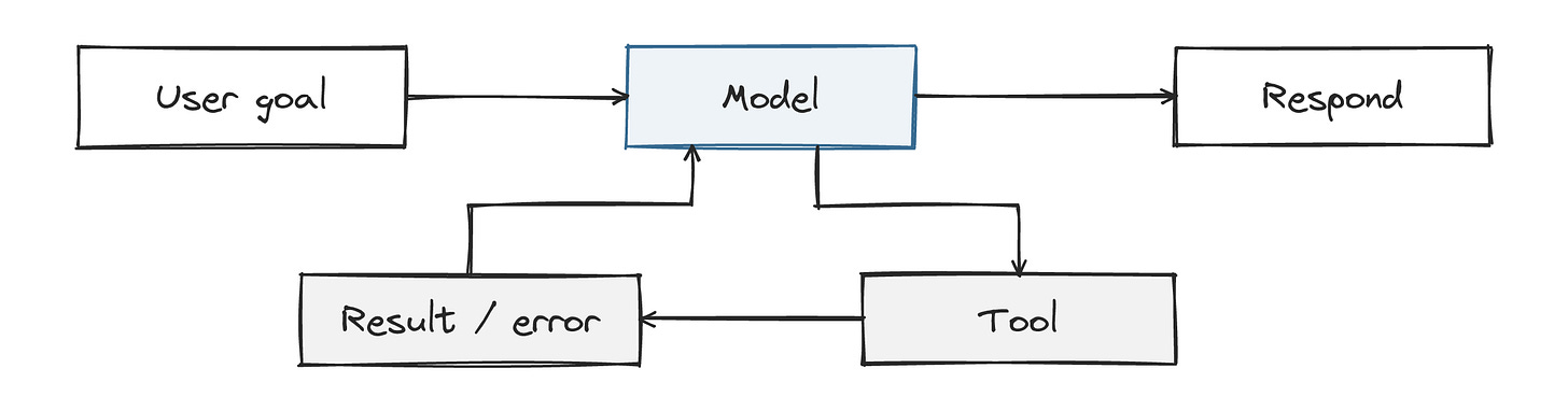 A user goal enters the model, which calls tools, receives results or errors, and repeats the loop before responding. A user goal enters the model, which calls tools, receives results or errors, and repeats the loop before responding.