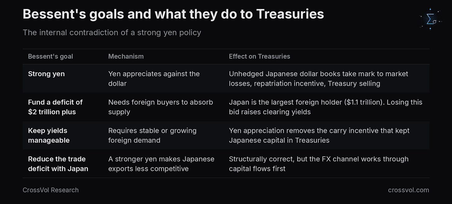 Bessent's four goals and what each does to Treasuries
