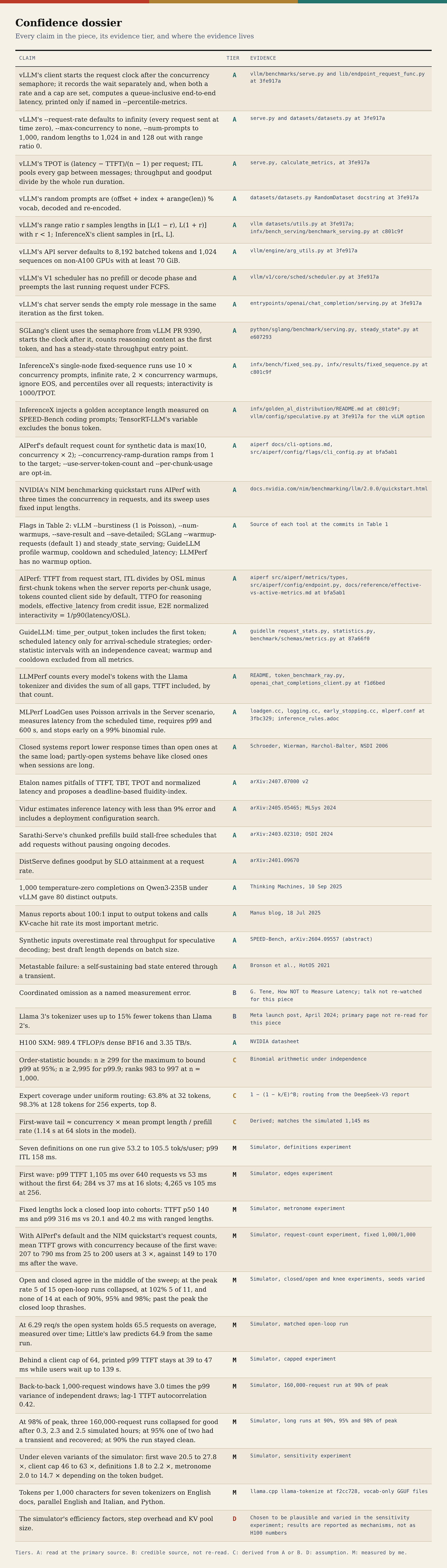 Confidence dossier: every claim in the piece with its evidence tier (A, B, C, D or M) and the source or experiment behind it. Confidence dossier: every claim in the piece with its evidence tier (A, B, C, D or M) and the source or experiment behind it.