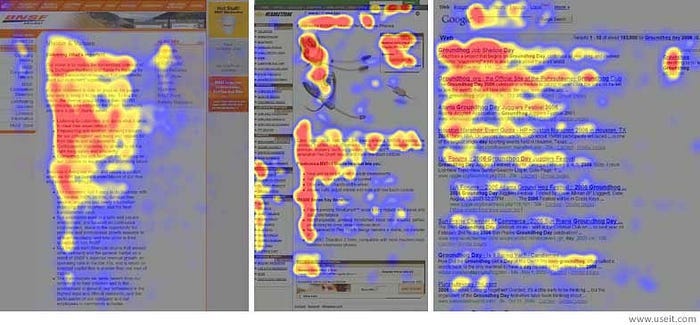 Screenshot: Heatmaps on three websites where red shows the areas where users looked the most in an F-pattern. Yellow appeared most after red. Hardly any blue were seen down the page.