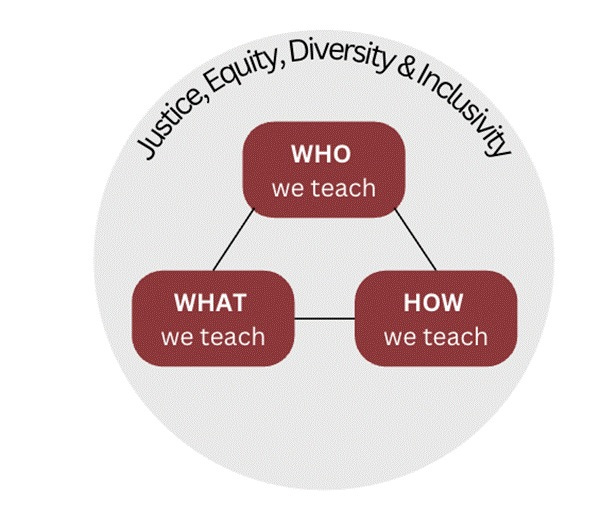 Circular diagram labeled “Justice, Equity, Diversity & Inclusivity” around the top edge. Inside, three connected red rectangles form a triangle with the phrases: “WHO we teach,” “WHAT we teach,” and “HOW we teach,” showing that all three are linked within a JEDI framework. Circular diagram labeled “Justice, Equity, Diversity & Inclusivity” around the top edge. Inside, three connected red rectangles form a triangle with the phrases: “WHO we teach,” “WHAT we teach,” and “HOW we teach,” showing that all three are linked within a JEDI framework.