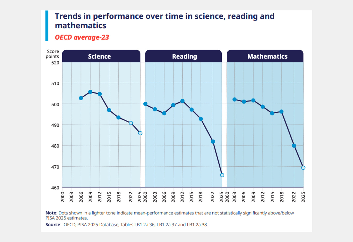 Line chart titled “Trends in performance over time in science, reading and mathematics,” showing OECD average scores from 2006 through 2025. Scores decline over time across all three subjects, with particularly sharp decreases in reading and mathematics between 2018 and 2025. Line chart titled “Trends in performance over time in science, reading and mathematics,” showing OECD average scores from 2006 through 2025. Scores decline over time across all three subjects, with particularly sharp decreases in reading and mathematics between 2018 and 2025.