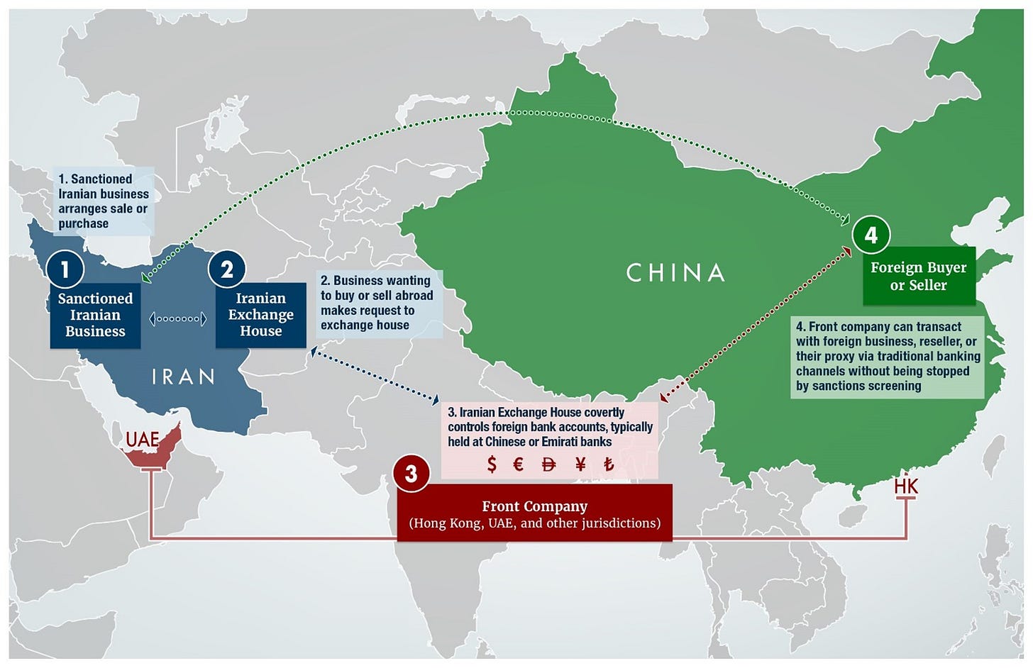 The system operates as a parallel banking system in which settlements are brokered through Iran-based exchange houses that use front companies outside of Iran, primarily located in Hong Kong and United Arab Emirates (UAE)