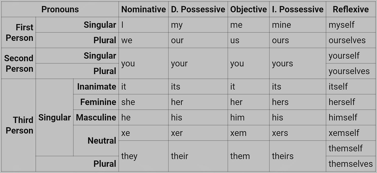 A table lists the nominative, dependent possessive, objective, independent possessive, and reflexive forms of personal pronouns. First person. Singular: I, my, me, mine, myself. Plural: we, our, us, ours, ourselves. Second person. Singular or plural: you, your, you, yours, yourself/yourselves. Third person. Singular inanimate: it, its, it, its, itself. Singular feminine: she, her, her, hers, herself. Singular masculine: he, his, him, his, himself. Singular neutral: xe, xer, xem, xers, xemself. Singular or plural neutral: they, their, them, theirs, themself/themselves. A table lists the nominative, dependent possessive, objective, independent possessive, and reflexive forms of personal pronouns. First person. Singular: I, my, me, mine, myself. Plural: we, our, us, ours, ourselves. Second person. Singular or plural: you, your, you, yours, yourself/yourselves. Third person. Singular inanimate: it, its, it, its, itself. Singular feminine: she, her, her, hers, herself. Singular masculine: he, his, him, his, himself. Singular neutral: xe, xer, xem, xers, xemself. Singular or plural neutral: they, their, them, theirs, themself/themselves.