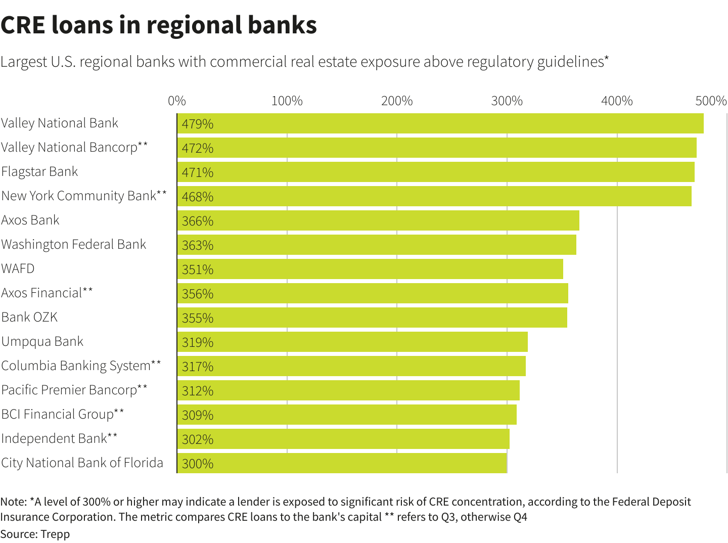 Real estate pain for US regional banks is piling up, say investors ...