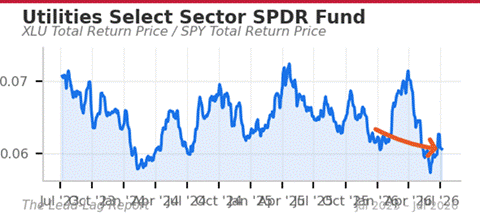 Title: XLU/SPY chart - Description: XLU/SPY chart Title: XLU/SPY chart - Description: XLU/SPY chart