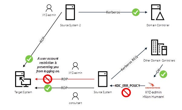 Schema finale del caso con interazione tra rete, Domain Controller, Kerberos e controllo delle risposte da parte dell’agente. Schema finale del caso con interazione tra rete, Domain Controller, Kerberos e controllo delle risposte da parte dell’agente.
