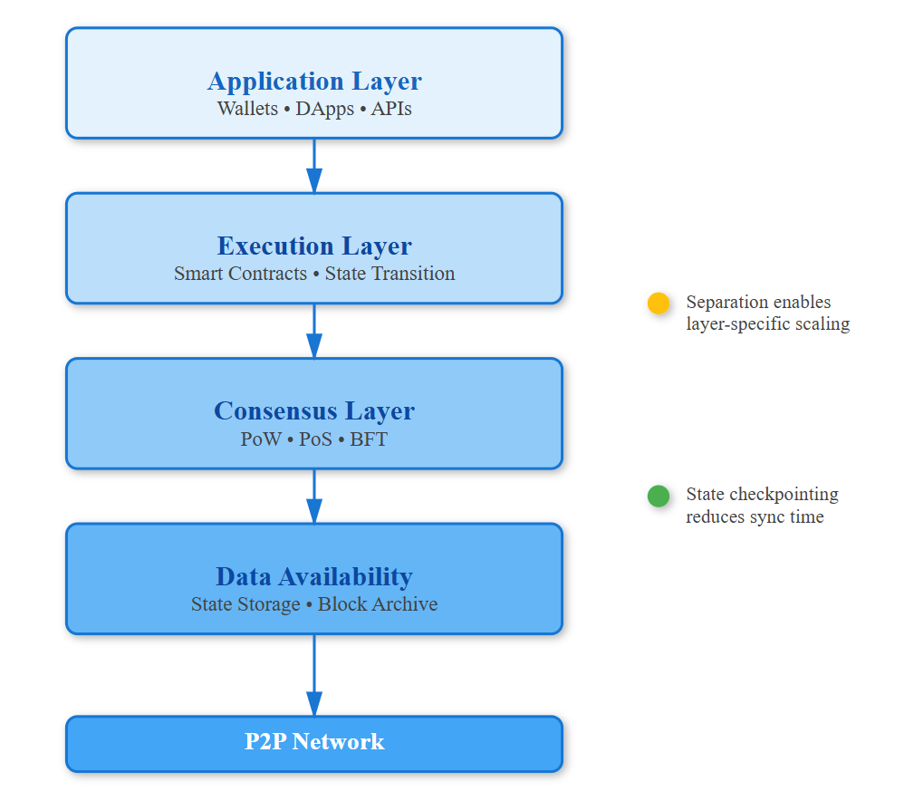 Blockchain System Design Considerations - by valuein