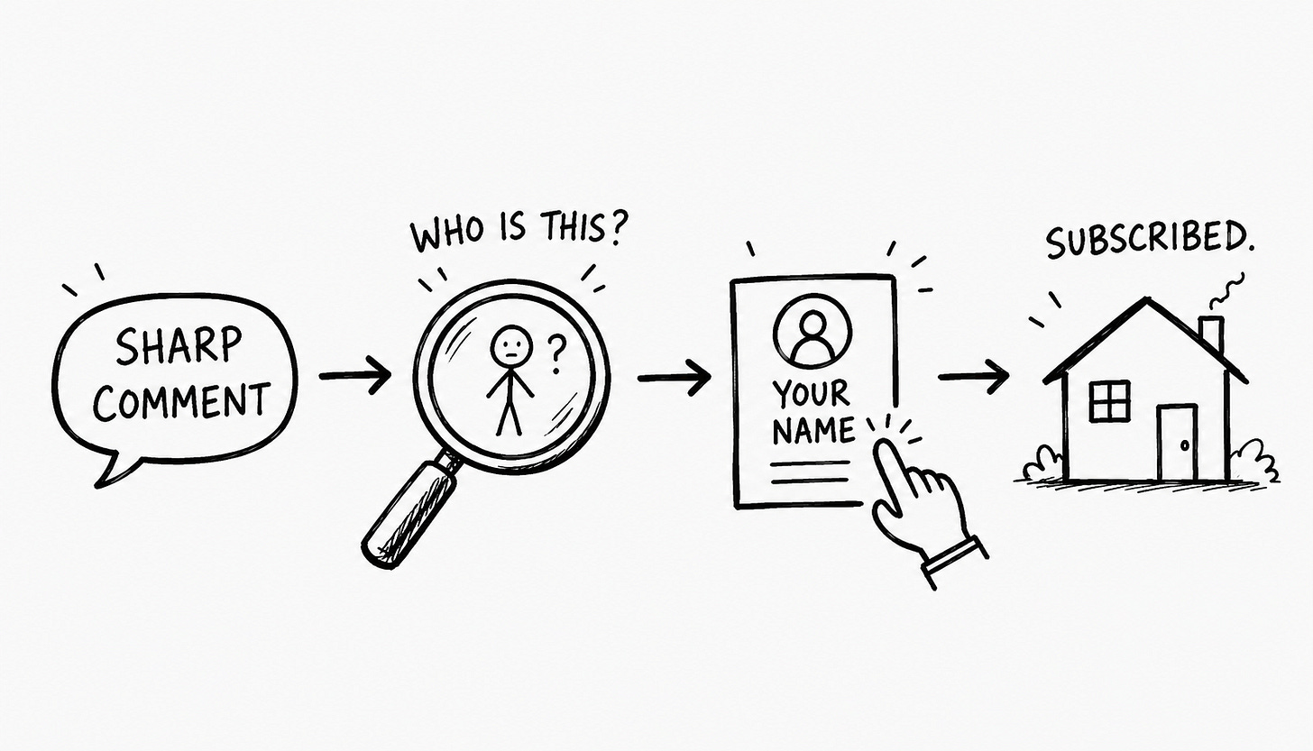 Hand-drawn black-and-white cartoon, left to right with arrows: a speech bubble reading "Sharp comment," a magnifying glass over a puzzled stick figure labeled "Who is this?," a profile page labeled "Your name" being tapped by a finger, then a small house labeled "Subscribed." It shows how one good Substack comment turns a curious stranger into a profile click and a new subscriber.