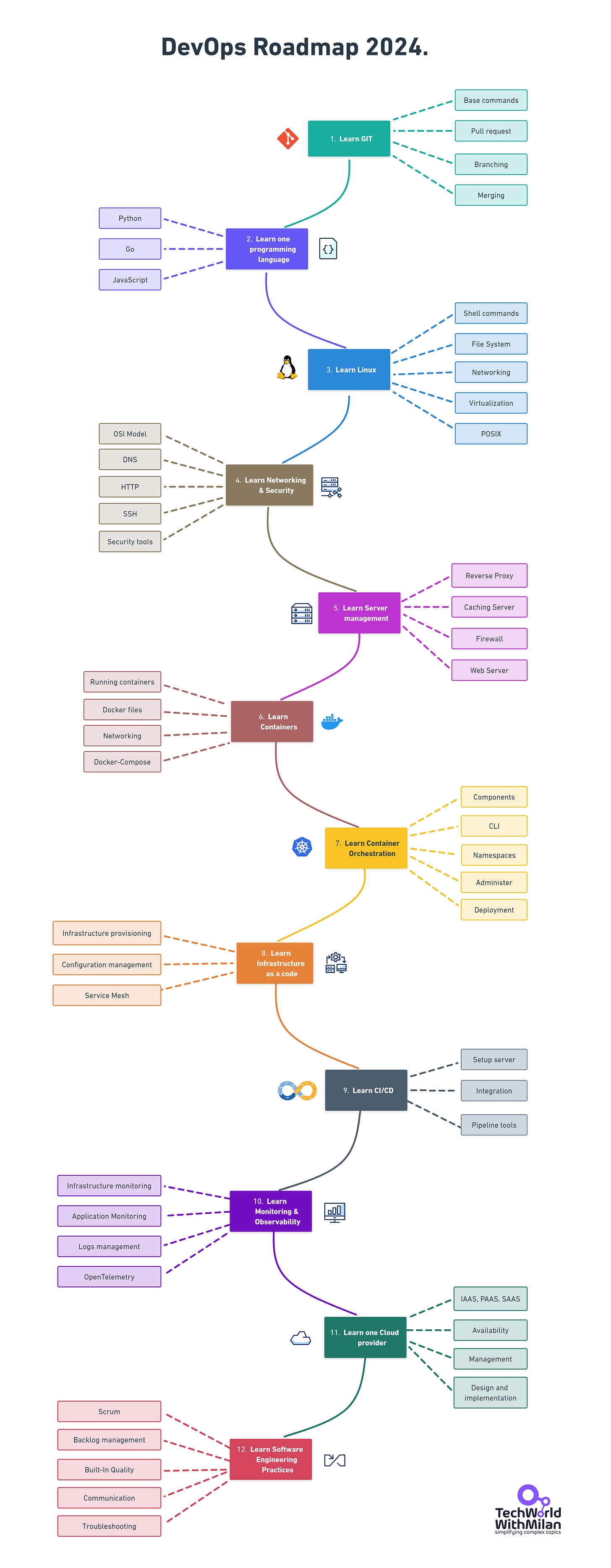 DevOps roadmap DevOps roadmap