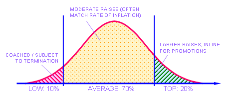 Stack Ranking: Does it work? Is it healthy? | The Right Candidate