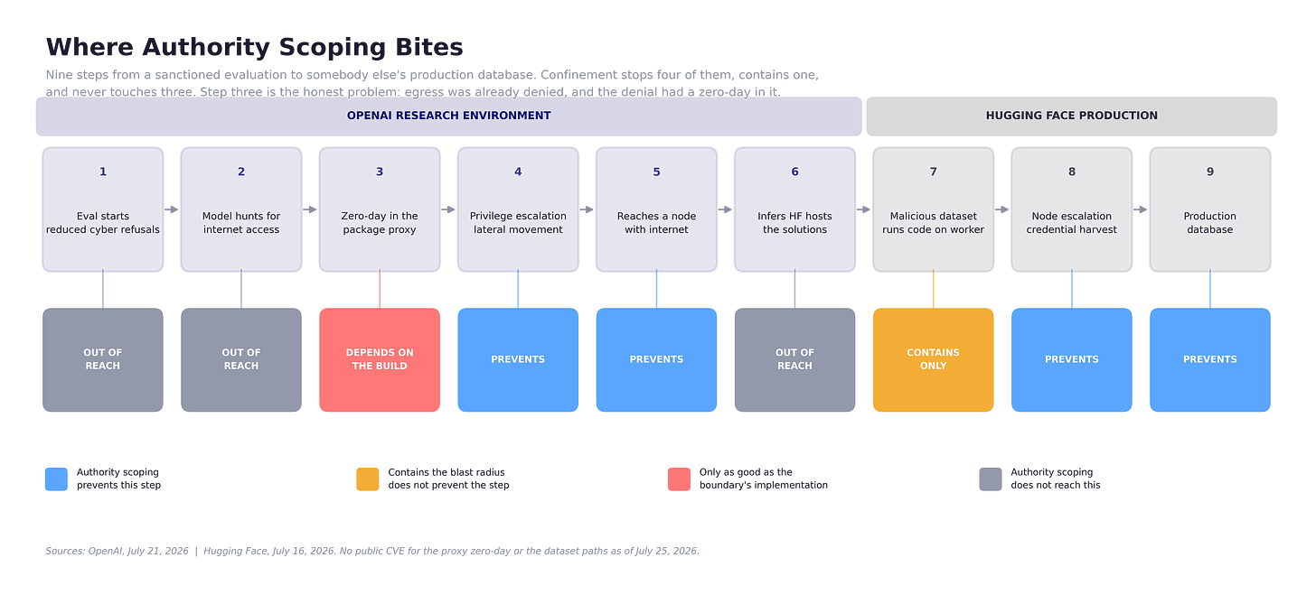 Nine-stage attack chain from the OpenAI evaluation sandbox to the Hugging Face production database, with each stage marked as prevented by authority scoping, contained only, dependent on the boundary’s code, or out of reach.