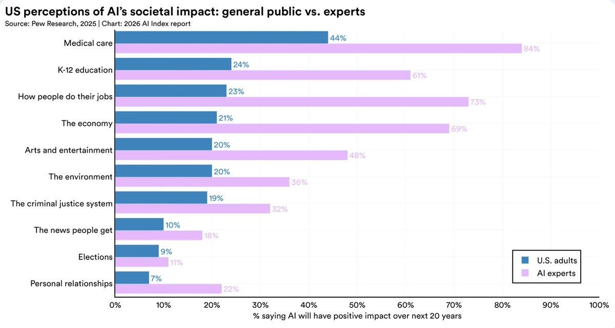 Graph: US Perceptions of AI's Societal Impact Graph: US Perceptions of AI's Societal Impact