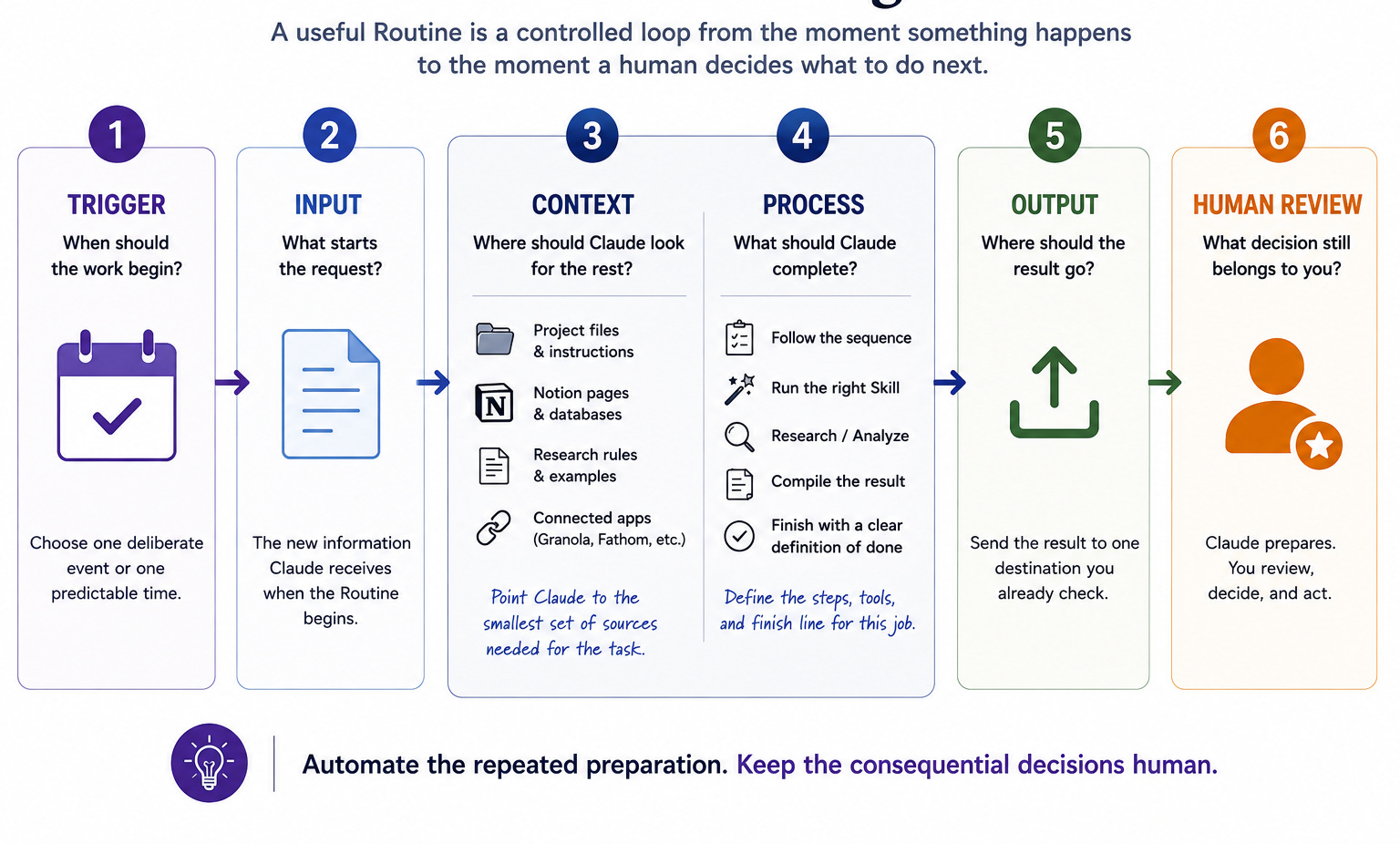 With API triggers, Claude can start working the moment it matters. You no longer have to be the person who opens Claude