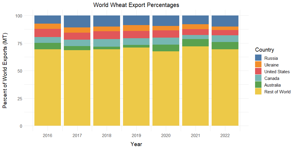 Wheat exports Wheat exports