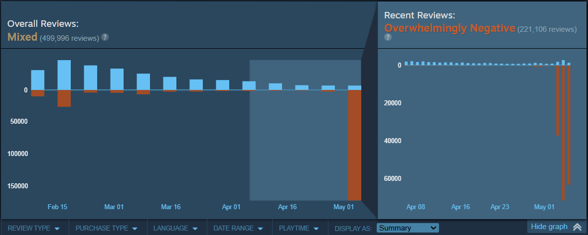 Helldivers 2 reviews going into Overwhelmingly Negative on Steam in only 2 days