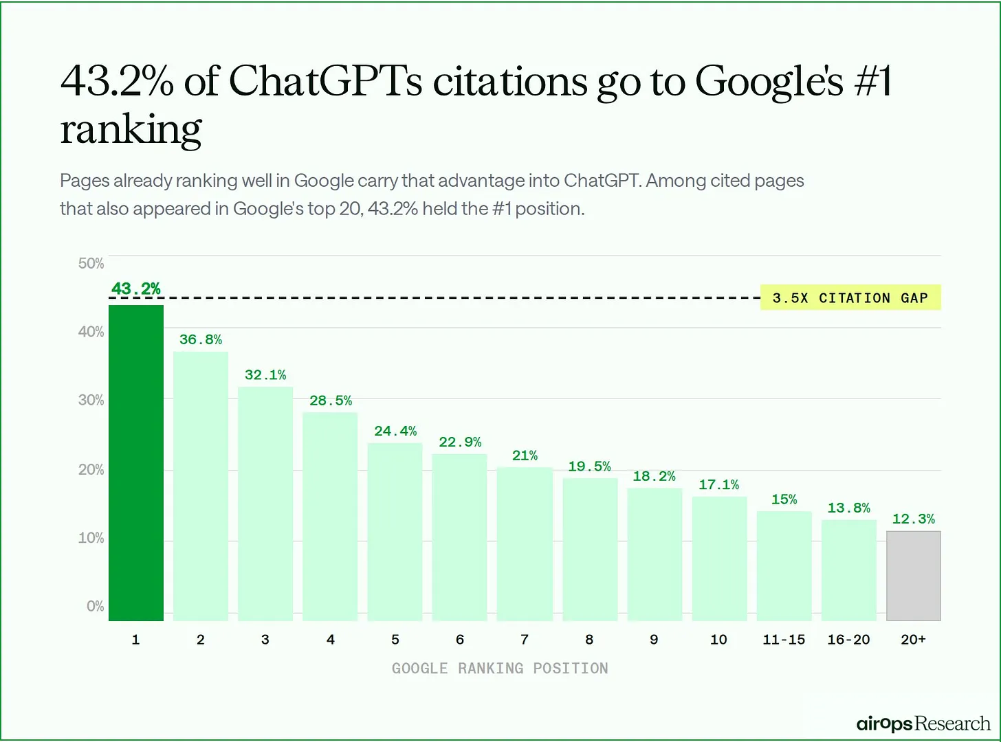43.2% of ChatGPTs citations go to Google's #1 ranking Pages already ranking well in Google carry that advantage into ChatGPT. Among cited pages that also appeared in Google's top 20, 43.2% held the #1 position.