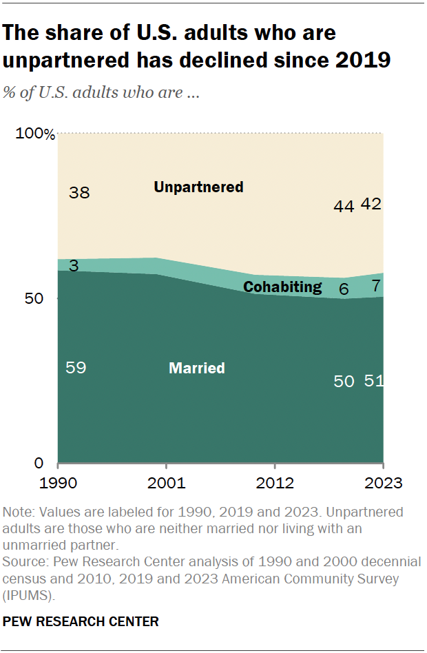 Share of US adults living without a romantic partner declines slightly |  Pew Research Center