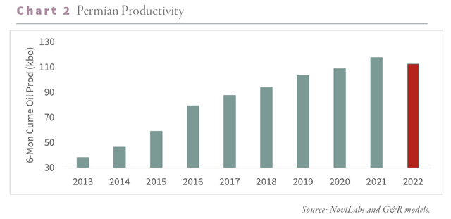 G&R Permian productivity