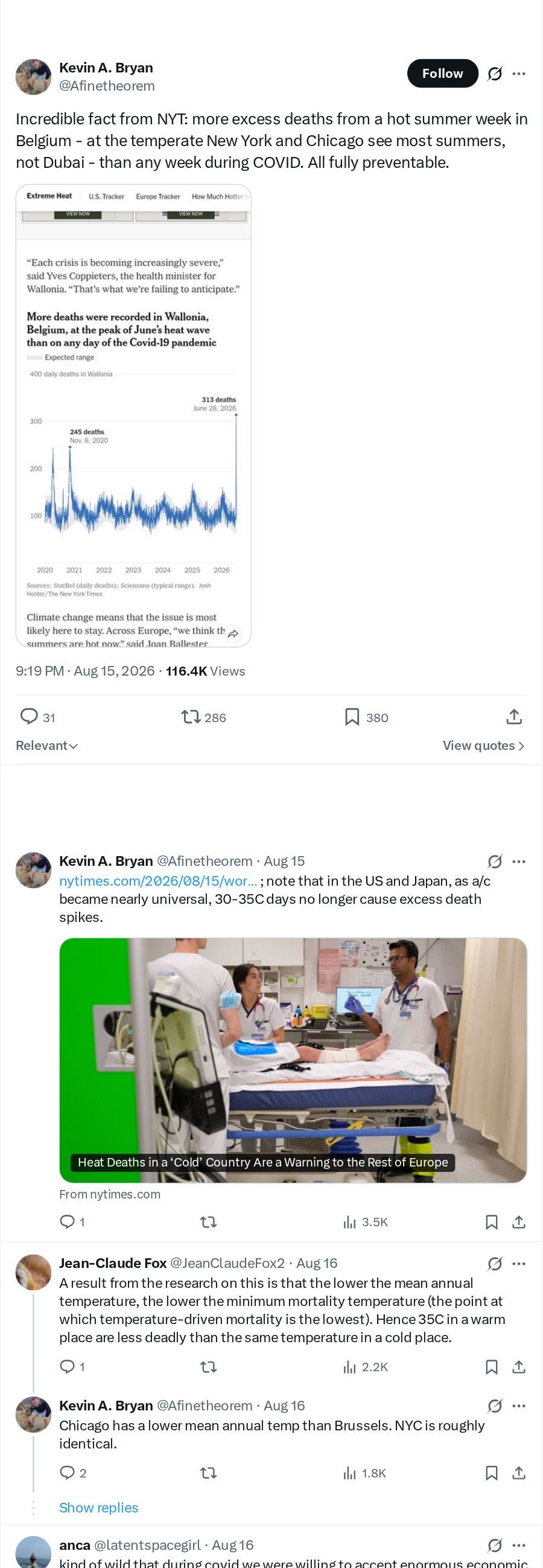 Screenshot of a Twitter thread. Tweet by a user: Incredible fact from NYT: more excess deaths from a hot summer week in Belgium - at the temperate New York and Chicago see most summers, not Dubai - than any week during COVID. All fully preventable. Below, the same user links nytimes.com/2026/08/15/... and adds: note that in the US and Japan, as a/c became nearly universal, 30-35C days no longer cause excess death spikes. Embedded New York Times graphic headline reads More deaths were recorded in Wallonia, Belgium, at the peak of June's heat wave than on any day of the Covid-19 pandemic and shows a line chart of daily deaths with peaks labeled 245 deaths Nov. 6, 2020 and 313 deaths June 28, 2026.