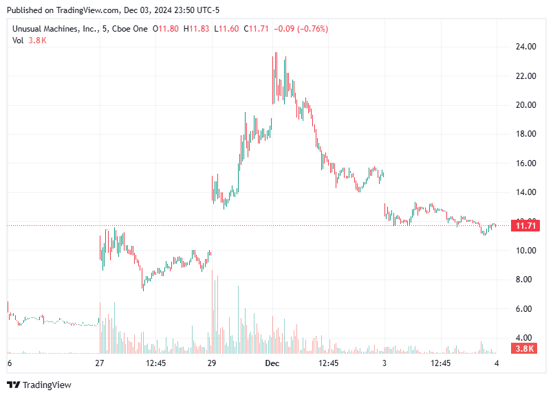 TradingView chart