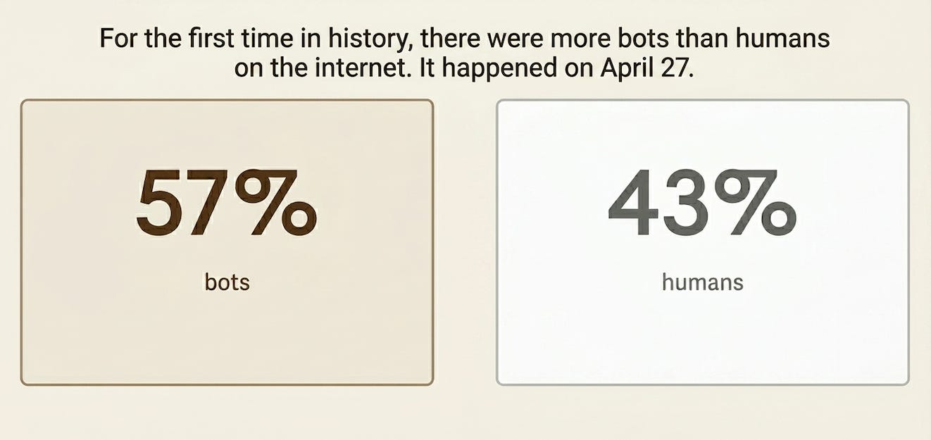 more bots than humans online more bots than humans online