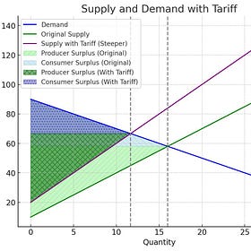 Econ 101 is wrong about tariffs