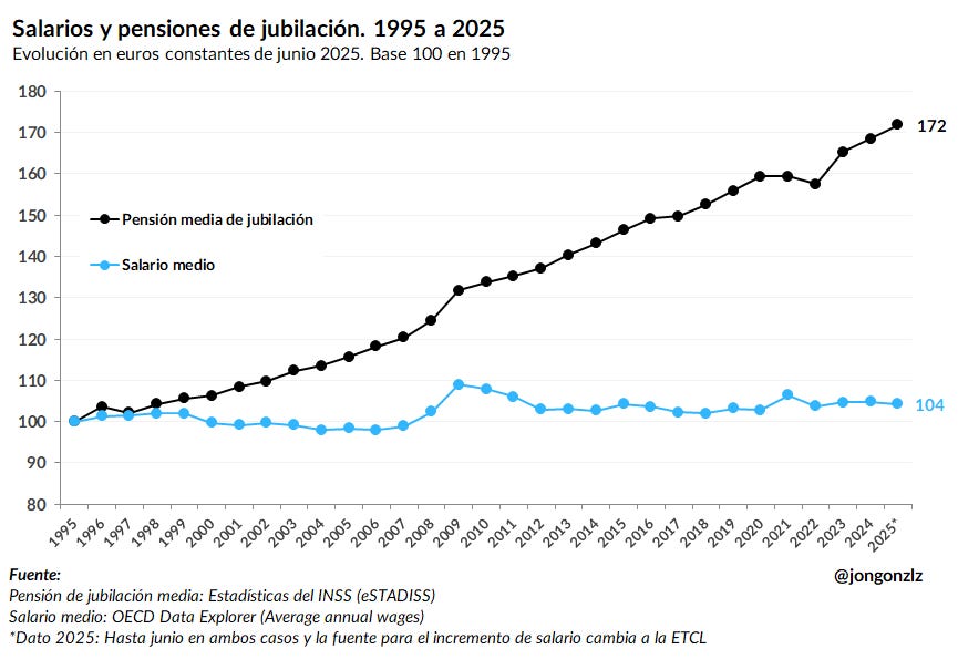 Line graph titled Salarios y pensiones de jubilacion 1995 a 2025 with y-axis labeled in euros constantes de julio 2025 Base 100 en 1995 ranging from 80 to 170. Blue line labeled Pension media de jubilacion starts at 100 in 1995 and rises steadily to 172 in 2025. Black line labeled Salario medio starts at 100 in 1995 and rises slightly to 104 in 2025. X-axis shows years from 1995 to 2025 in five-year increments. Footer notes Fuente INE Datos media ENSS y Estadistica and @Jongonzlz with text Datos hasta junio en ambos casos y fuente para incremento de salario con IPC.