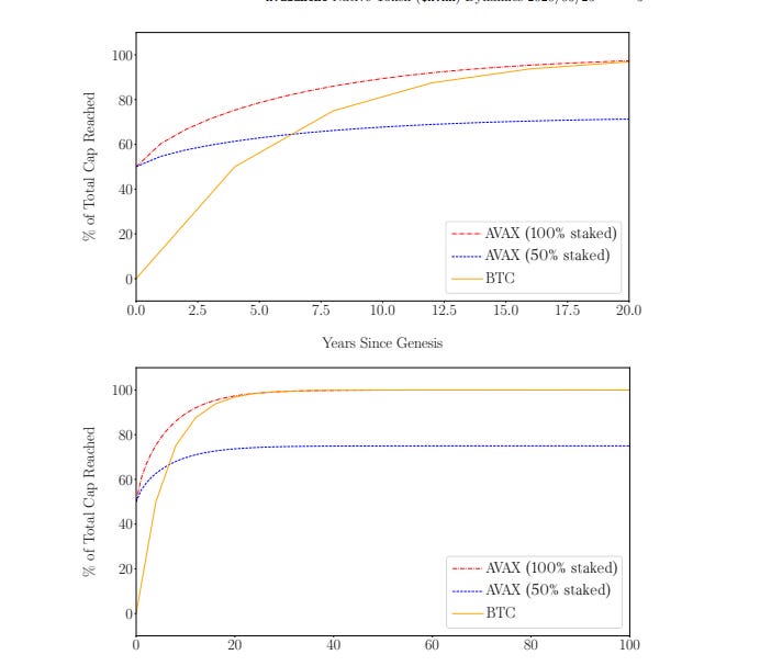 comparison of AVAX with BTC over a 20-year scale, while the other presents the comparison on a 100-year scale.