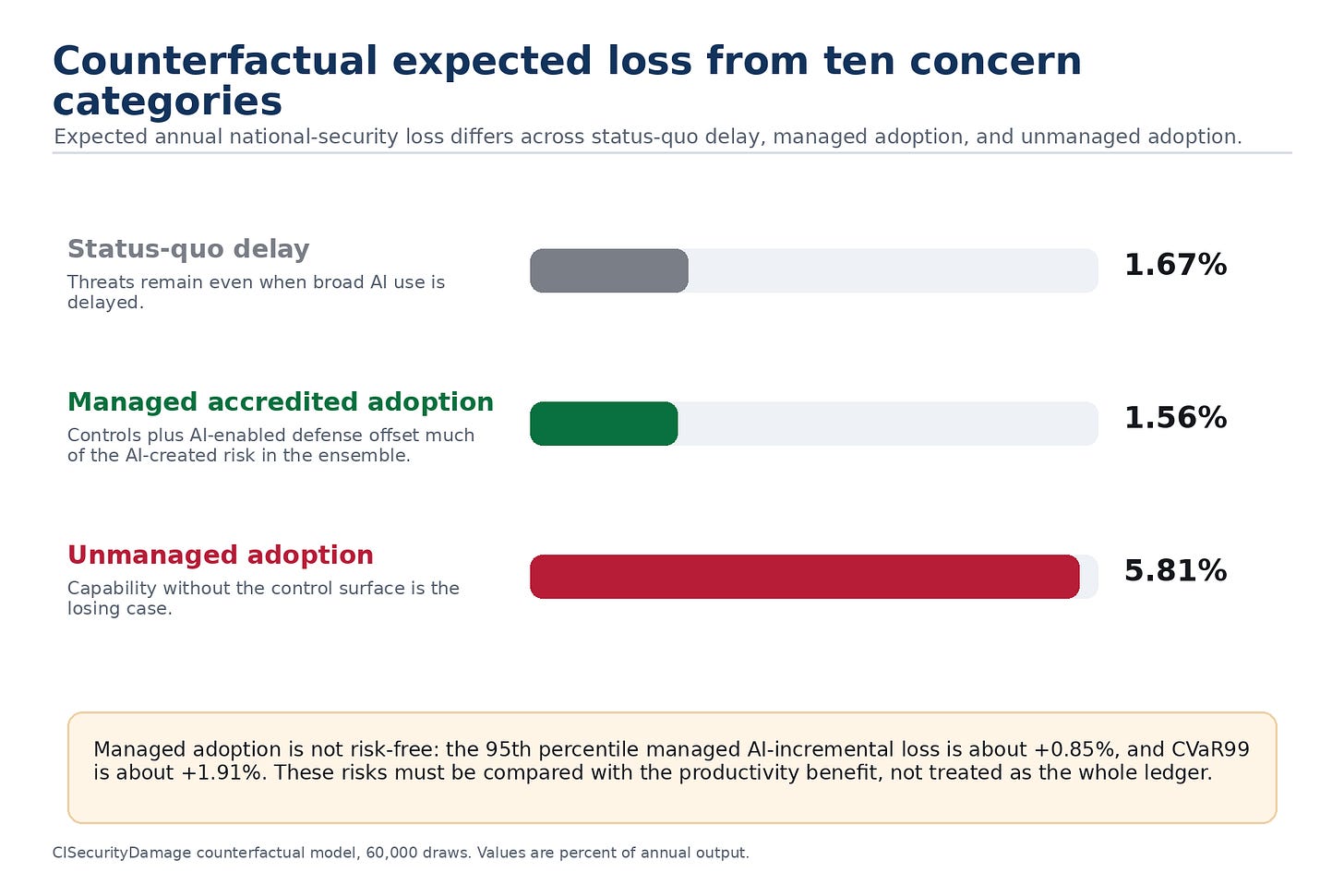 Counterfactual expected annual loss from ten concern categories: status-quo delay 1.67%, managed adoption 1.56%, unmanaged adoption 5.81% Counterfactual expected annual loss from ten concern categories: status-quo delay 1.67%, managed adoption 1.56%, unmanaged adoption 5.81%