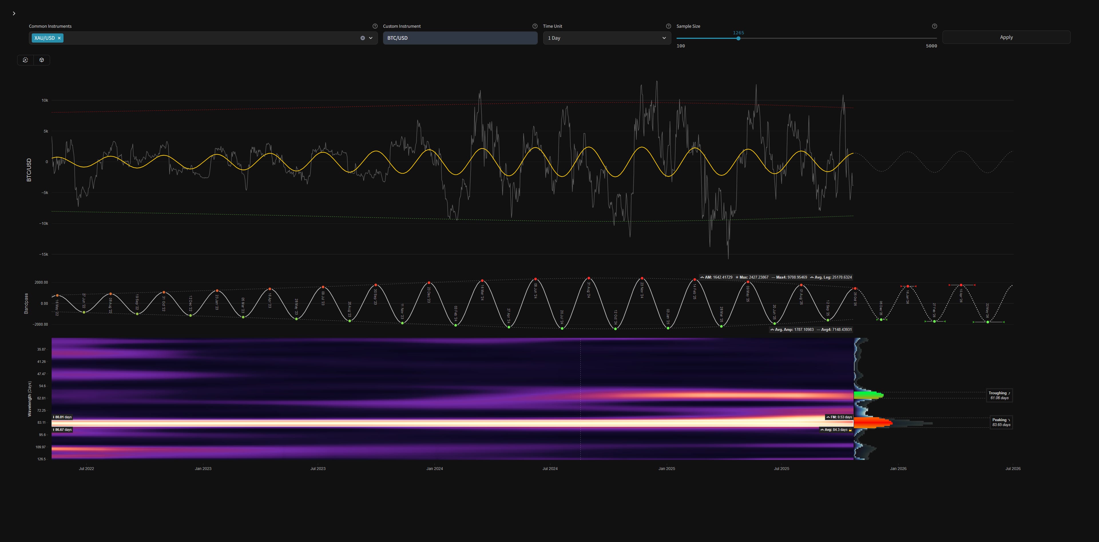 Bitcoin Cycles Update - 22nd October 2025 | ~ 80 Day Cycle