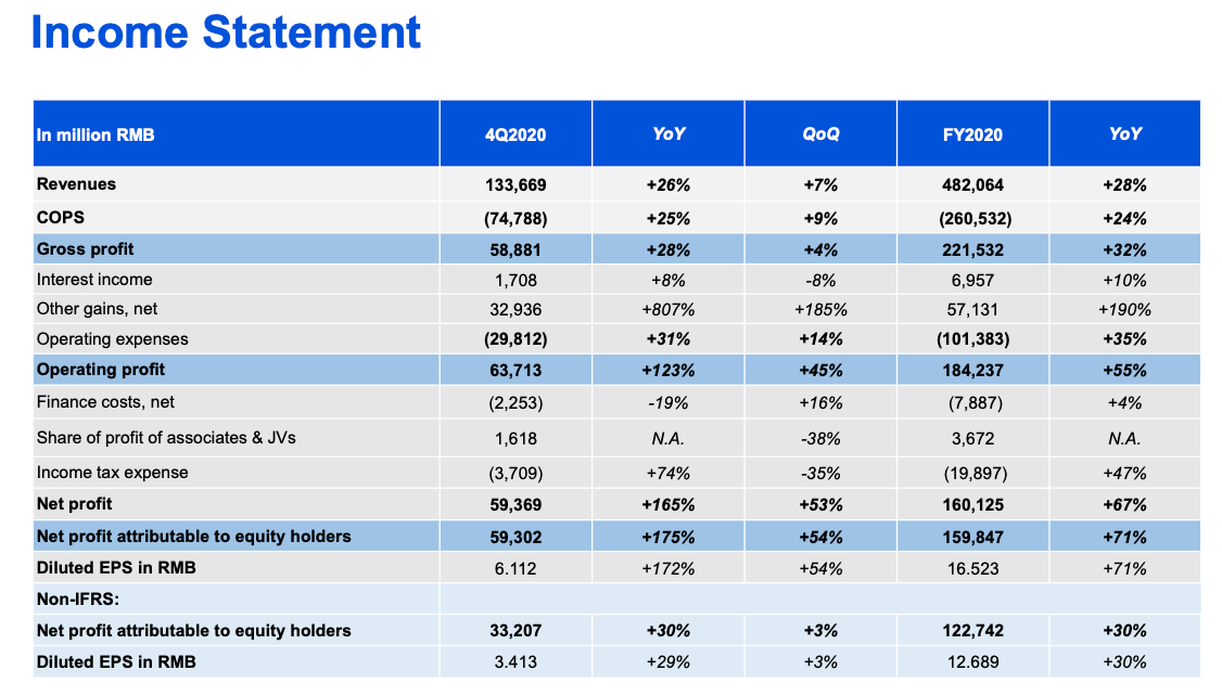 Tencent stock income statement FY2020
