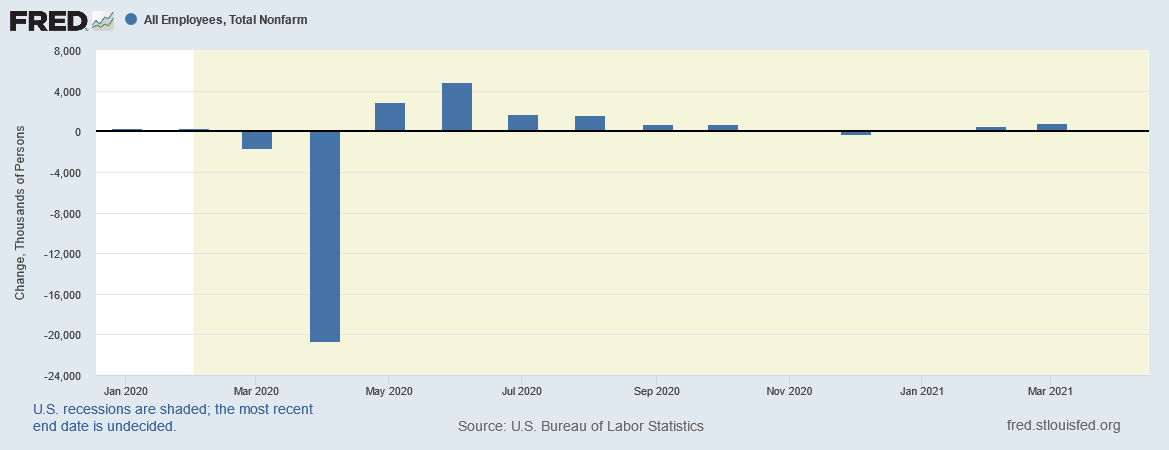 US job growth since 2020