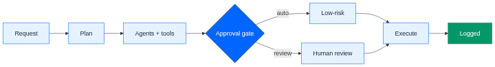 Figure 1: System of Agents—Workflow and Governance Figure 1: System of Agents—Workflow and Governance