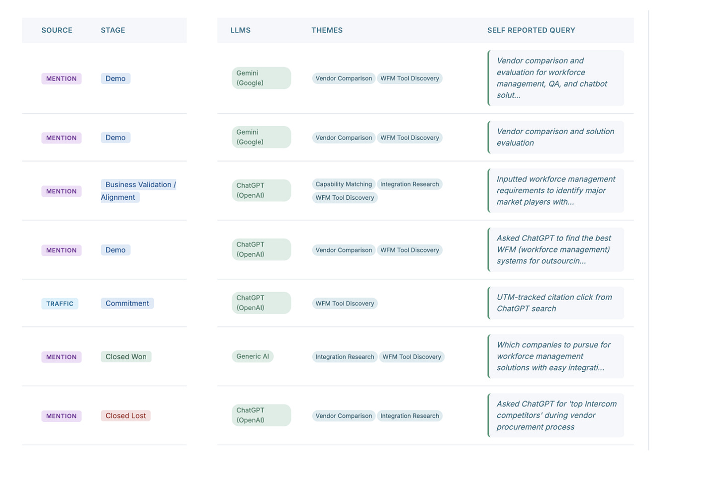 AEO analysis showing buyer search queries, LLMs used, and deal stages AEO analysis showing buyer search queries, LLMs used, and deal stages