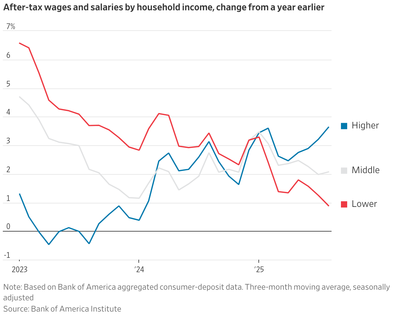 A graph of a graph showing the amount of wage in the household income

AI-generated content may be incorrect.