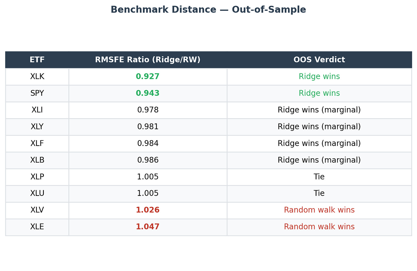 Benchmark Distance OOS