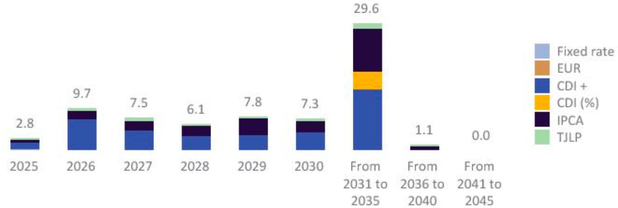 Axia Energia (AXIA) debt maturity schedule chart showing major maturities concentrated in 2031–2035 (R$29.6B) with smaller amounts from 2025–2030, highlighting refinancing risk and balance sheet outlook in this AXIA deep dive investment thesis.