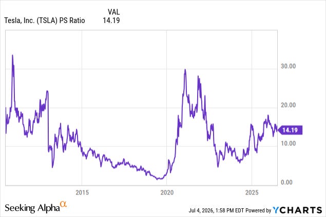 Tesla TSLA price to sales ratio history peaking just above 30x in 2021 and at 14x in July 2026, versus SpaceX SPCX at 113x trailing sales, YCharts