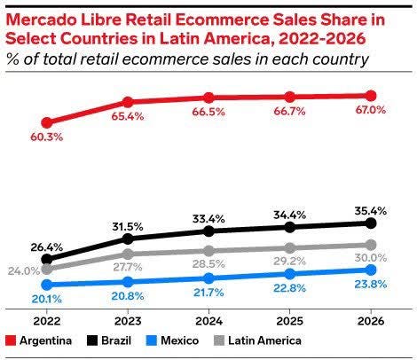 MELI Market share MELI Market share