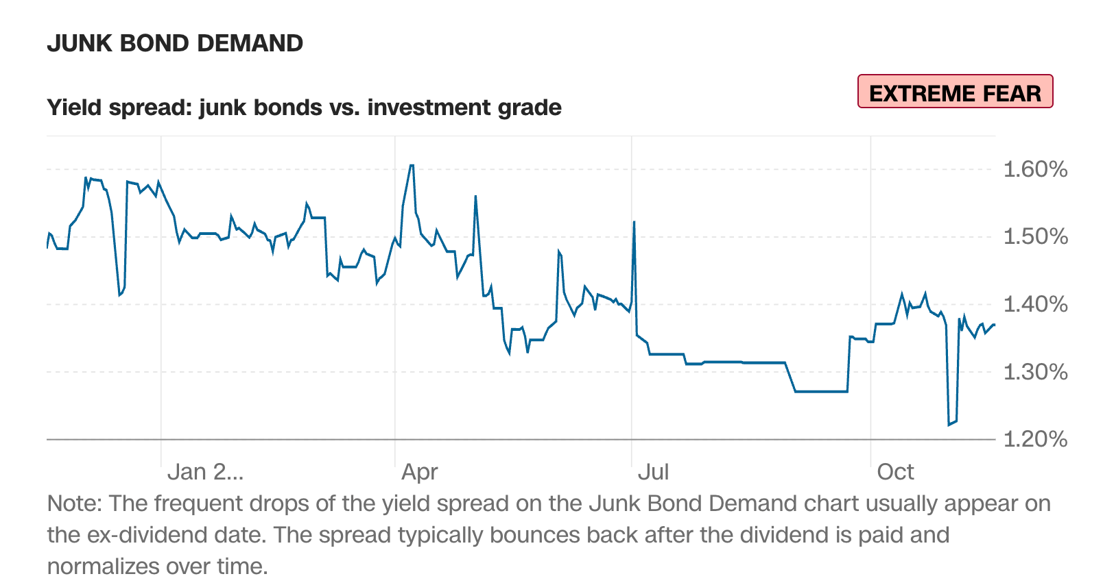 美股今天又回檔，背後反映的因素？CNN恐慌＆貪婪指數跌到極度恐慌，適合進場抄底嗎？