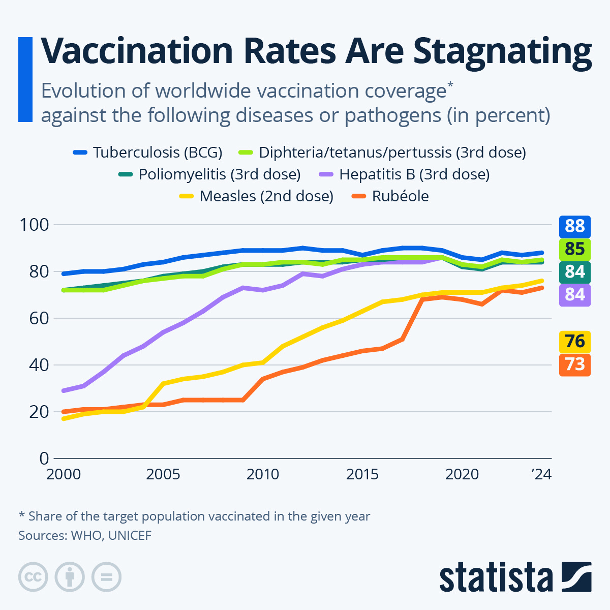 Infographic: Vaccination Rates Are Stagnating | Statista