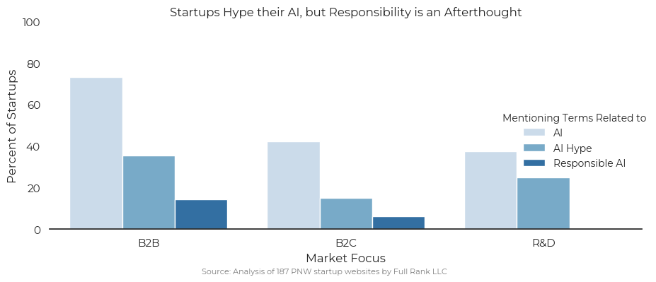 Combined bar chart showing percents of startups mentioning AI, AI hyperbole, and responsible AI.